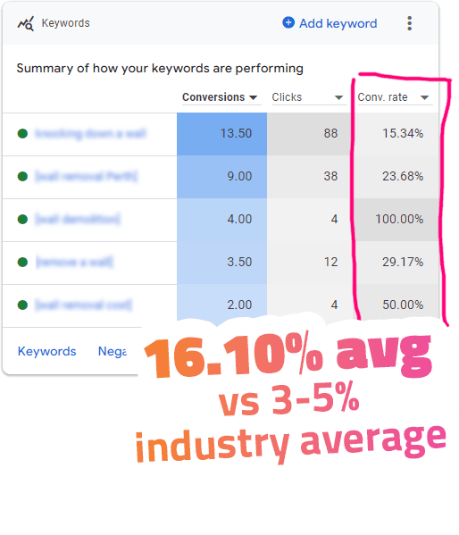 Google ads campaign showing an average conversion rate of 16%.